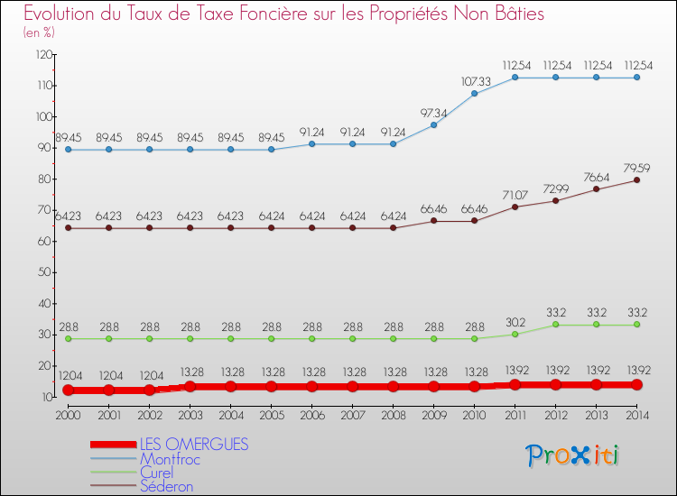 Evolution du taux de la taxe foncière sur les immeubles et terrains non batis pour LES OMERGUES et les communes proches de 2000 à 2014 Comparaison des taux de la taxe foncière sur les immeubles et terrains non batis pour LES OMERGUES et les communes voisines de 2000 à 2014