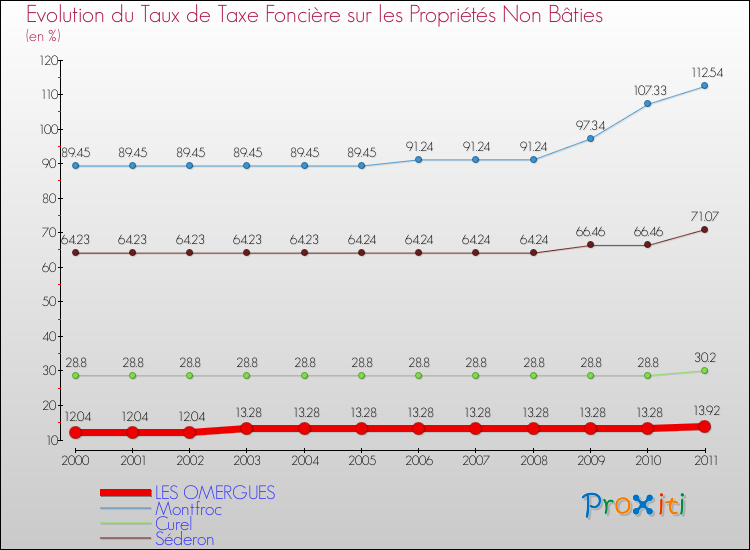 Evolution du taux de la taxe foncière sur les immeubles et terrains non batis pour LES OMERGUES et les communes proches Comparaison des taux de la taxe foncière sur les immeubles et terrains non batis pour LES OMERGUES et les communes voisines