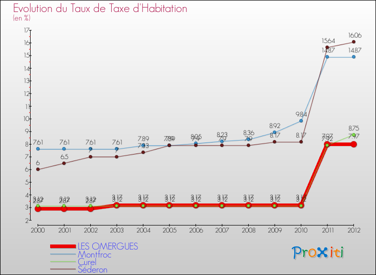 Evolution du taux de la taxe d'habitation pour LES OMERGUES et les communes proches Comparaison des taux de la taxe d'habitation pour LES OMERGUES et les communes voisines