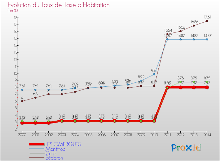 Evolution du taux de la taxe d'habitation pour LES OMERGUES et les communes proches de 2000 à 2014 Comparaison des taux de la taxe d'habitation pour LES OMERGUES et les communes voisines de 2000 à 2014