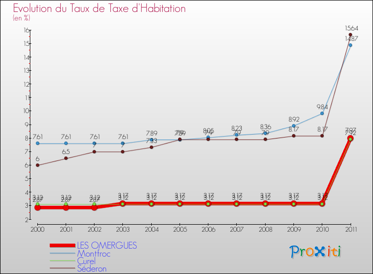 Evolution du taux de la taxe d'habitation pour LES OMERGUES et les communes proches Comparaison des taux de la taxe d'habitation pour LES OMERGUES et les communes voisines