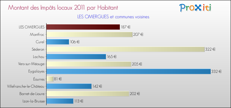 Montant des impôts locaux par Habitant pour LES OMERGUES et les communes proches Comparaison des impôts locaux par habitant pour LES OMERGUES et les communes voisines