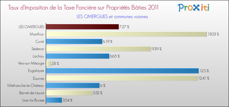 Taux d'imposition de la taxe foncière sur le bati 2011 pour LES OMERGUES et les communes proches Comparaison des taux d'imposition de la taxe foncière sur le bati 2011 pour LES OMERGUES et les communes voisines