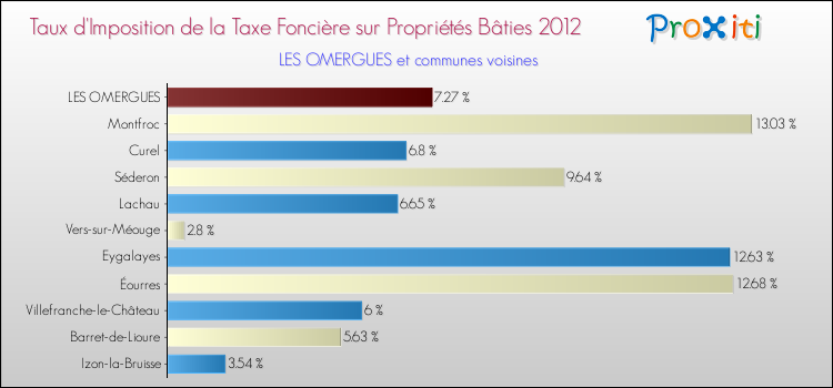 Taux d'imposition de la taxe foncière sur le bati 2012 pour LES OMERGUES et les communes proches Comparaison des taux d'imposition de la taxe foncière sur le bati 2012 pour LES OMERGUES et les communes voisines