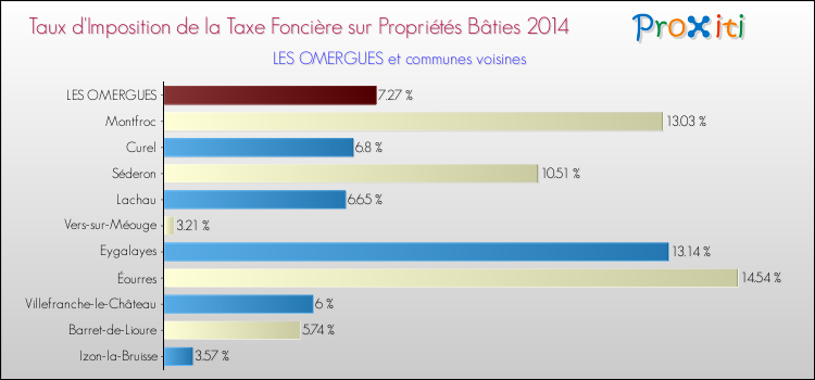 Taux d'imposition de la taxe foncière sur le bati 2014 pour LES OMERGUES et les communes proches Comparaison des taux d'imposition de la taxe foncière sur le bati 2014 pour LES OMERGUES et les communes voisines