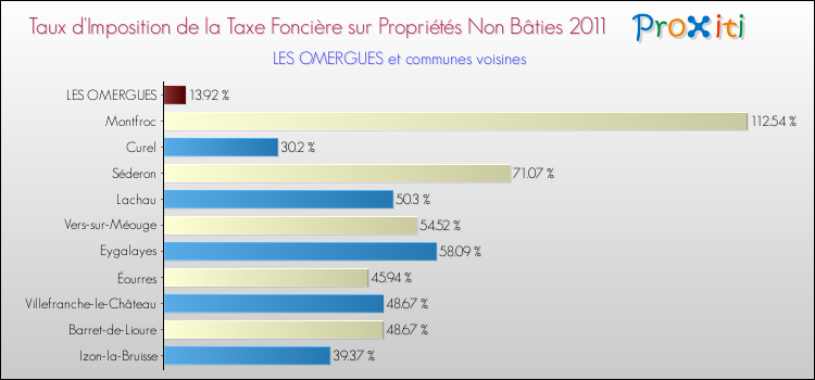 Taux d'imposition de la taxe foncière sur les immeubles et terrains non batis 2011 pour LES OMERGUES et les communes proches Comparaison des taux d'imposition de la taxe foncière sur les immeubles et terrains non batis 2011 pour LES OMERGUES et les communes voisines