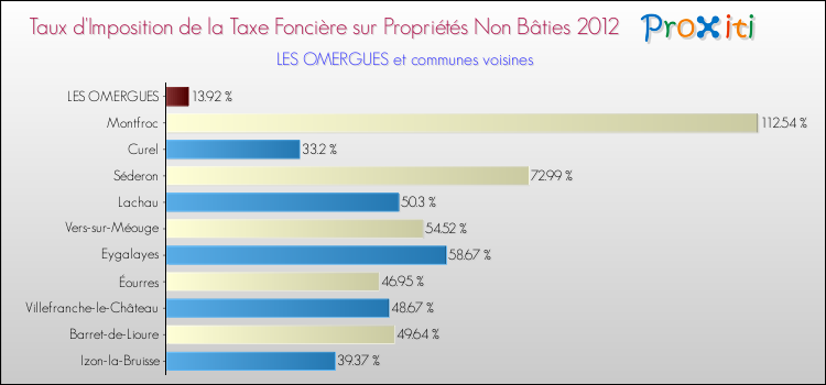 Taux d'imposition de la taxe foncière sur les immeubles et terrains non batis 2012 pour LES OMERGUES et les communes proches Comparaison des taux d'imposition de la taxe foncière sur les immeubles et terrains non batis 2012 pour LES OMERGUES et les communes voisines