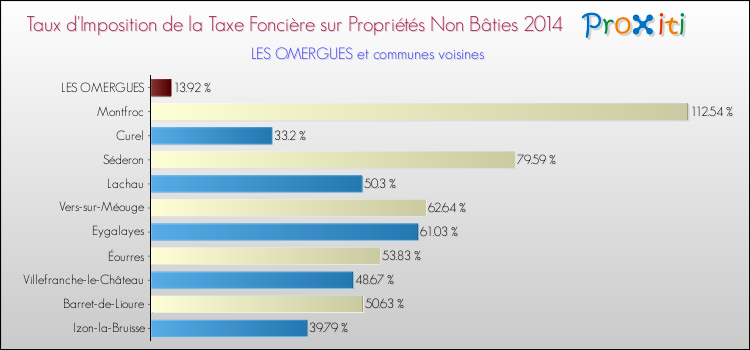 Taux d'imposition de la taxe foncière sur les immeubles et terrains non batis 2014 pour LES OMERGUES et les communes proches Comparaison des taux d'imposition de la taxe foncière sur les immeubles et terrains non batis 2014 pour LES OMERGUES et les communes voisines