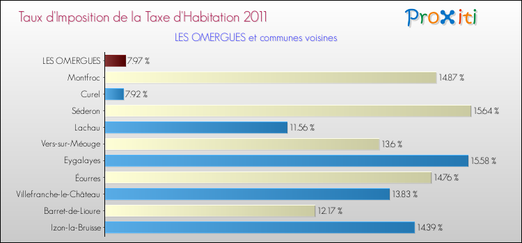 Taux d'imposition de la taxe d'habitation 2011 pour LES OMERGUES et les communes proches Comparaison des taux d'imposition de la taxe d'habitation 2011 pour LES OMERGUES et les communes voisines