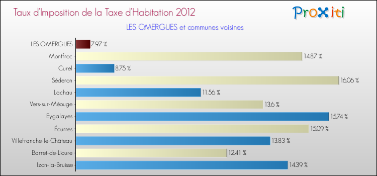 Taux d'imposition de la taxe d'habitation 2012 pour LES OMERGUES et les communes proches Comparaison des taux d'imposition de la taxe d'habitation 2012 pour LES OMERGUES et les communes voisines