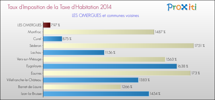 Taux d'imposition de la taxe d'habitation 2014 pour LES OMERGUES et les communes proches Comparaison des taux d'imposition de la taxe d'habitation 2014 pour LES OMERGUES et les communes voisines