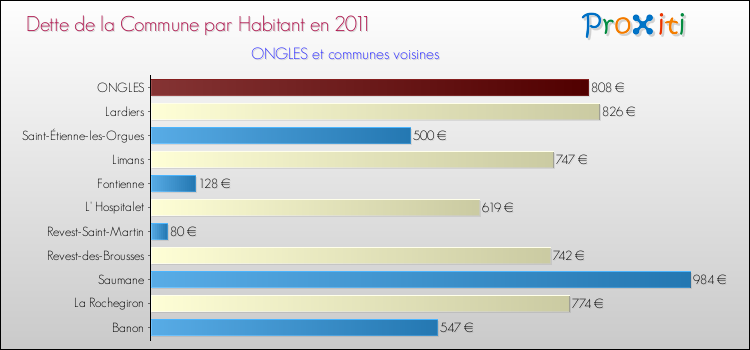 Dette par habitant de la commune en 2011 pour ONGLES et les communes proches Comparaison de la dette par habitant de la commune en 2011 pour ONGLES et les communes voisines