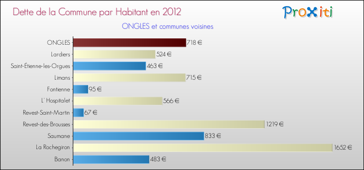 Dette par habitant de la commune en 2012 pour ONGLES et les communes proches Comparaison de la dette par habitant de la commune en 2012 pour ONGLES et les communes voisines