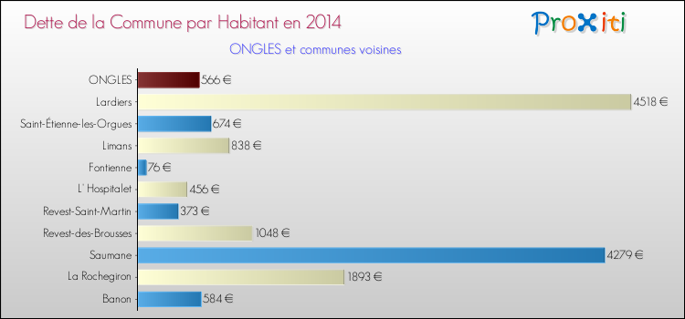 Dette par habitant de la commune en 2014 pour ONGLES et les communes proches Comparaison de la dette par habitant de la commune en 2014 pour ONGLES et les communes voisines
