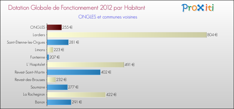Montant des dotations globales de fonctionnement DGF par Habitant pour ONGLES et les communes proches Comparaison des des dotations globales de fonctionnement DGF par habitant pour ONGLES et les communes voisines
