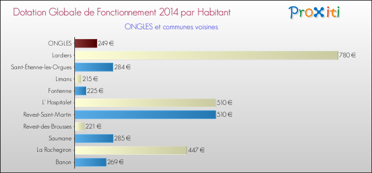Montant des dotations globales de fonctionnement DGF par Habitant pour ONGLES et les communes proches en 2014. Comparaison des des dotations globales de fonctionnement DGF par habitant pour ONGLES et les communes voisines en 2014.