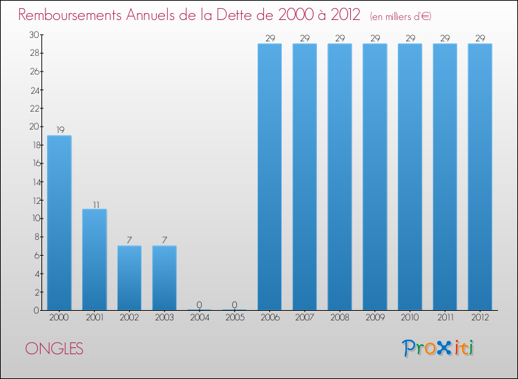 Evolution de l'annuité de la dette pour la commune de ONGLES de 2000 à 2012 Annuités de la dette pour ONGLES de 2000 à 2012