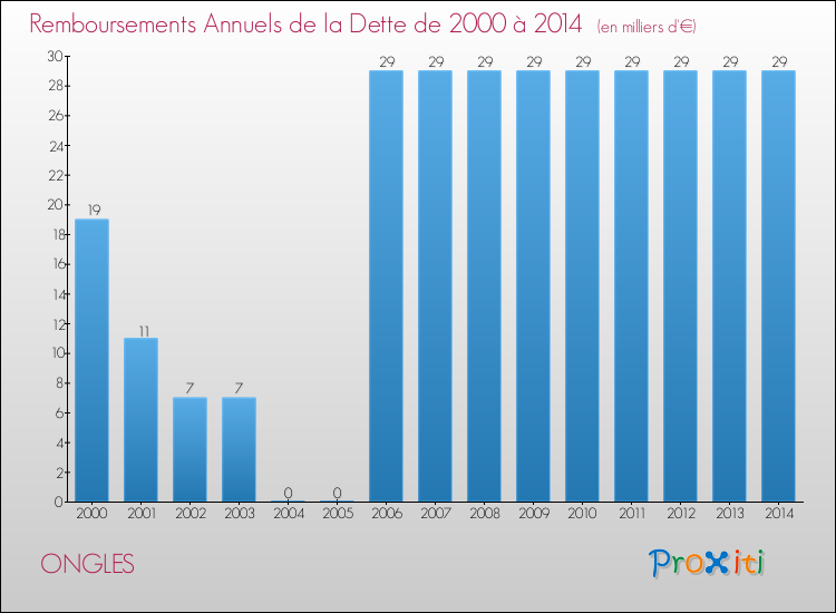 Evolution de l'annuité de la dette pour la commune de ONGLES de 2000 à 2014 Annuités de la dette pour ONGLES de 2000 à 2014