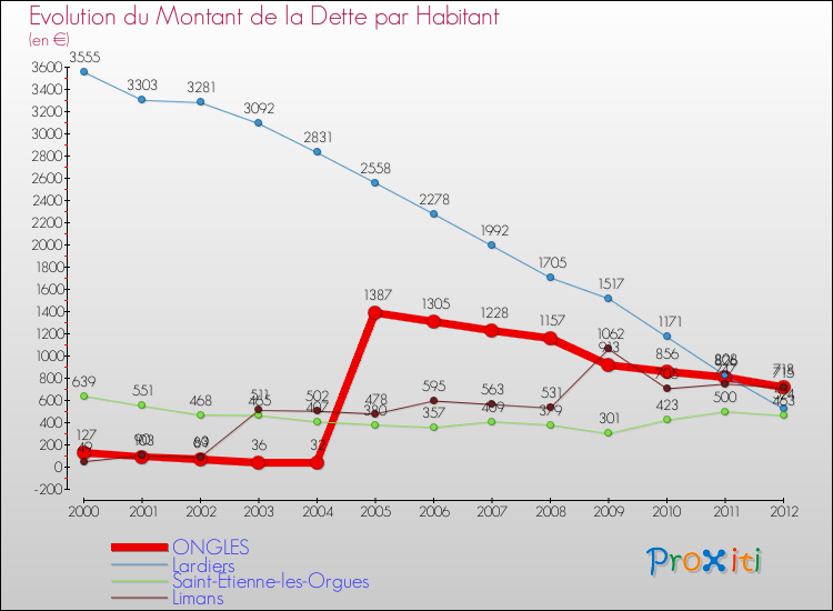 Evolution de la dette par habitant pour la commune de ONGLES et les communes proches de 2000 à 2012 Comparaison de la dette par habitant pour ONGLES et les communes voisines de 2000 à 2012