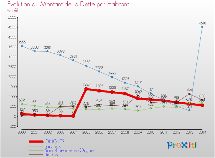 Evolution de la dette par habitant pour la commune de ONGLES et les communes proches de 2000 à 2014 Comparaison de la dette par habitant pour ONGLES et les communes voisines de 2000 à 2014
