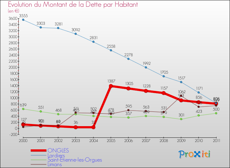 Evolution de la dette par habitant pour la commune de ONGLES et les communes proches Comparaison de la dette par habitant pour ONGLES et les communes voisines