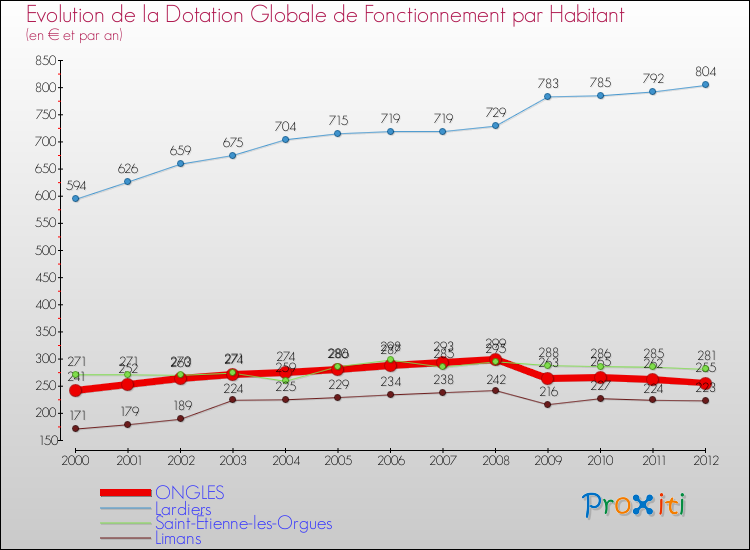 Evolution et montant de la dotation globale de fonctionnement par Habitant pour ONGLES et les communes proches Comparaison des dotations globales de fonctionnement par habitant pour ONGLES et les communes voisines