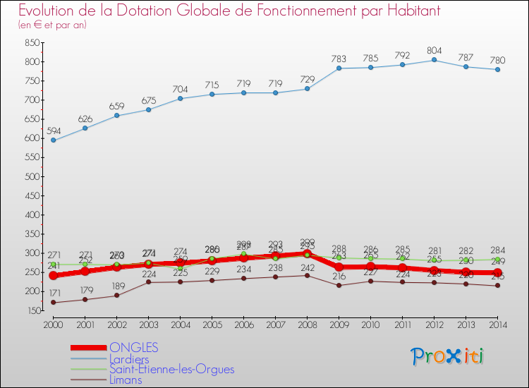 Evolution et montant de la dotation globale de fonctionnement par Habitant pour ONGLES et les communes proches de 2000 à 2014. Comparaison des dotations globales de fonctionnement par habitant pour ONGLES et les communes voisines de 2000 à 2014.
