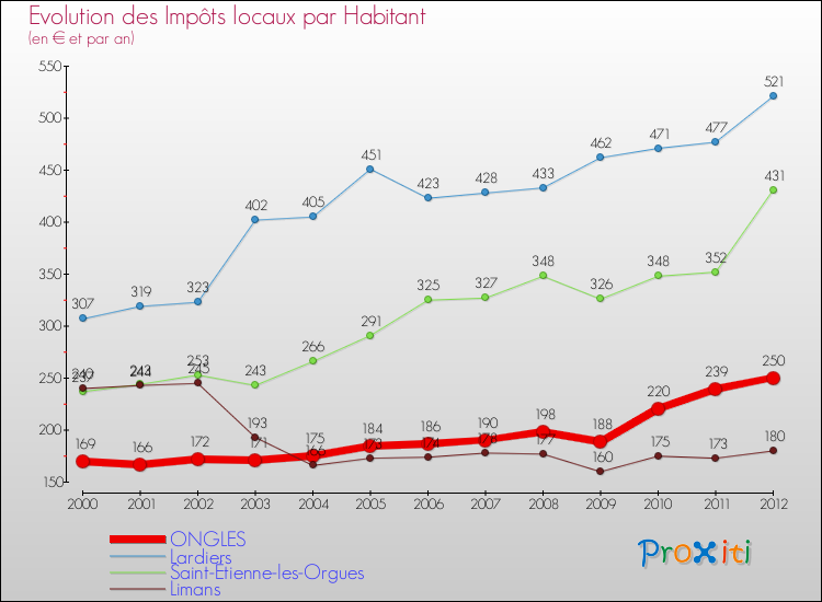 Evolution et montant des impôts locaux par Habitant pour ONGLES et les communes proches Comparaison des impôts locaux par habitant pour ONGLES et les communes voisines