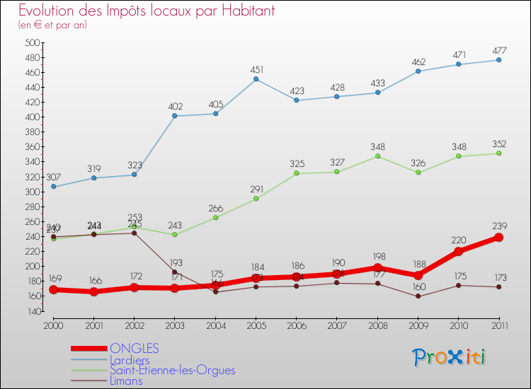 Evolution et montant des impôts locaux par Habitant pour ONGLES et les communes proches Comparaison des impôts locaux par habitant pour ONGLES et les communes voisines