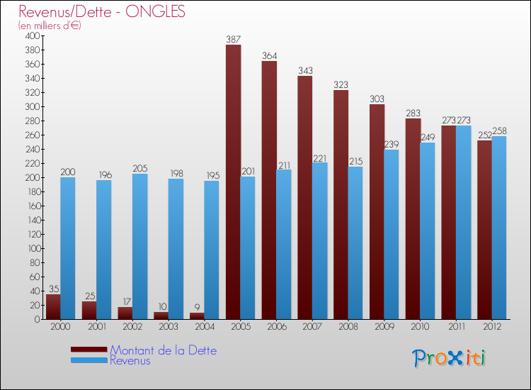 Evolution comparée de la dette et des revenus pour la commune de ONGLES de 2000 à 2012 Comparaison de la dette et des revenus pour ONGLES de 2000 à 2012