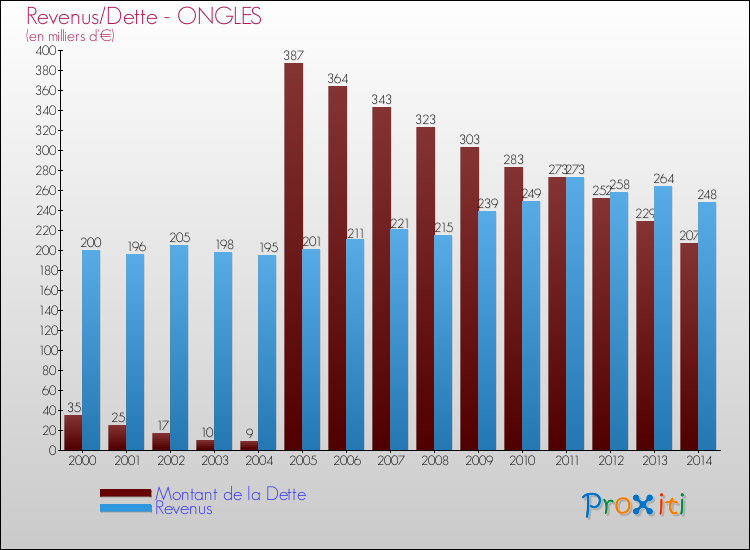 Evolution comparée de la dette et des revenus pour la commune de ONGLES de 2000 à 2014 Comparaison de la dette et des revenus pour ONGLES de 2000 à 2014