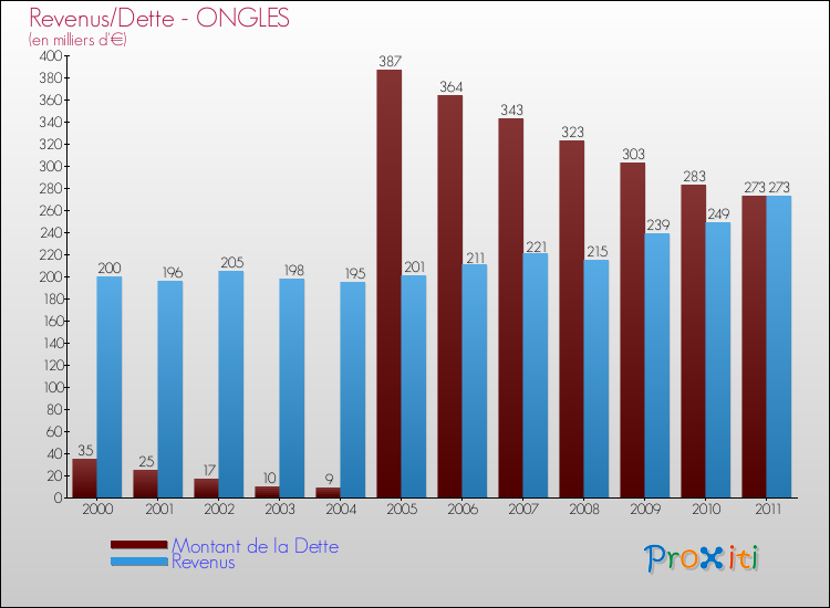 Evolution comparée de la dette et des revenus pour la commune de ONGLES de 2000 à 2011 Comparaison de la dette et des revenus pour ONGLES de 2000 à 2011