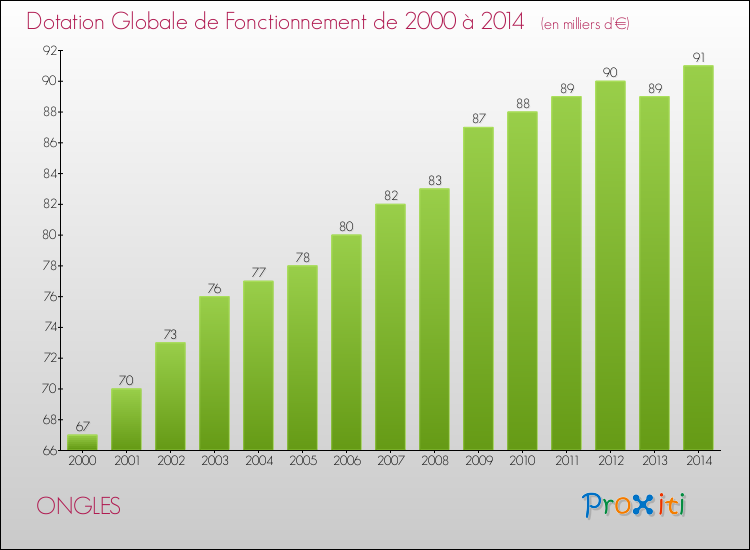 Evolution du montant de la Dotation Globale de Fonctionnement pour la commune de ONGLES de 2000 à 2014 Evolution du montant de la Dotation Globale de Fonctionnement pour ONGLES de 2000 à 2014