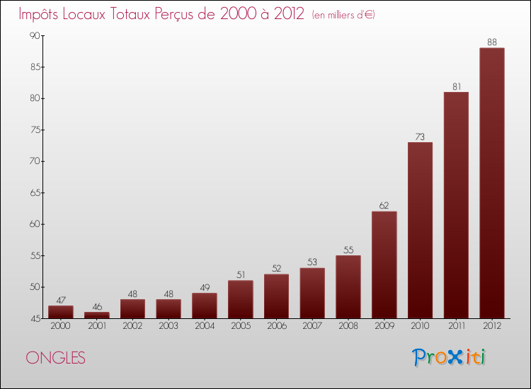 Evolution des Impôts Locaux pour la commune de ONGLES de 2000 à 2012 Evolution des Impôts Locaux pour ONGLES de 2000 à 2012