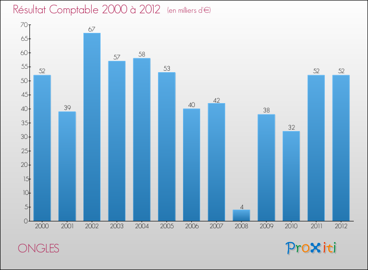 Evolution du résultat comptable pour la commune de ONGLES de 2000 à 2012 Evolution du résultat comptable pour ONGLES de 2000 à 2012