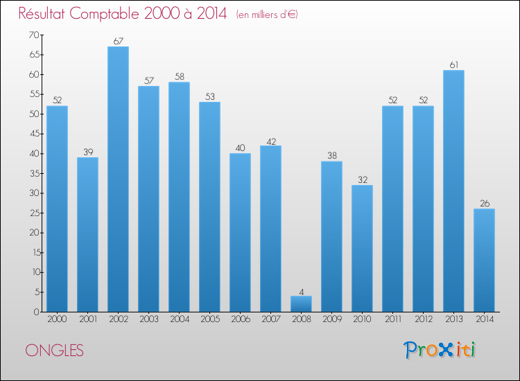 Evolution du résultat comptable pour la commune de ONGLES de 2000 à 2014 Evolution du résultat comptable pour ONGLES de 2000 à 2014