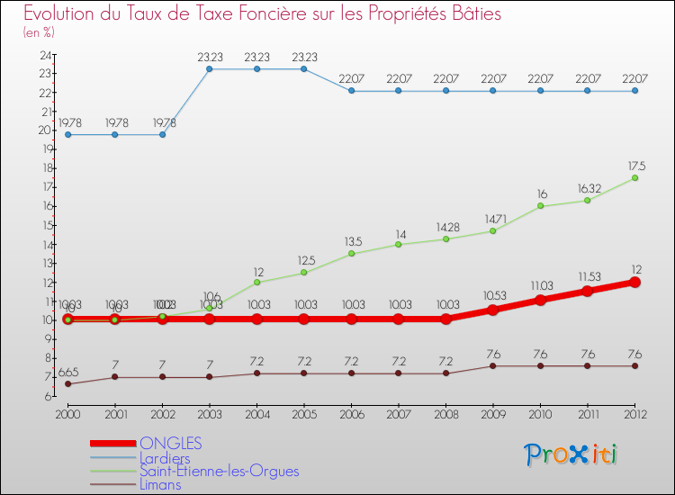 Evolution du taux de la taxe foncière sur le bati pour ONGLES et les communes proches de 2000 à 2012 Comparaison des taux de taxe foncière sur le bati pour ONGLES et les communes voisines de 2000 à 2012