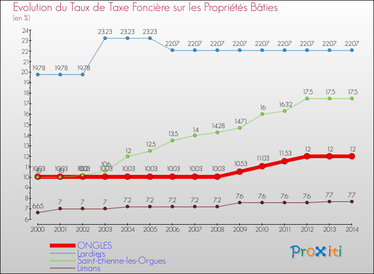 Evolution du taux de la taxe foncière sur le bati pour ONGLES et les communes proches de 2000 à 2014 Comparaison des taux de taxe foncière sur le bati pour ONGLES et les communes voisines de 2000 à 2014