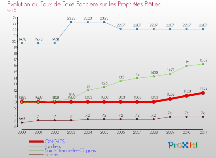 Evolution du taux de la taxe foncière sur le bati pour ONGLES et les communes proches Comparaison des taux de taxe foncière sur le bati pour ONGLES et les communes voisines