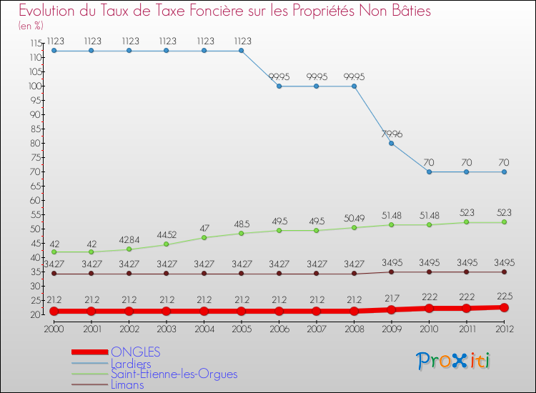 Evolution du taux de la taxe foncière sur les immeubles et terrains non batis pour ONGLES et les communes proches de 2000 à 2012 Comparaison des taux de la taxe foncière sur les immeubles et terrains non batis pour ONGLES et les communes voisines de 2000 à 2012