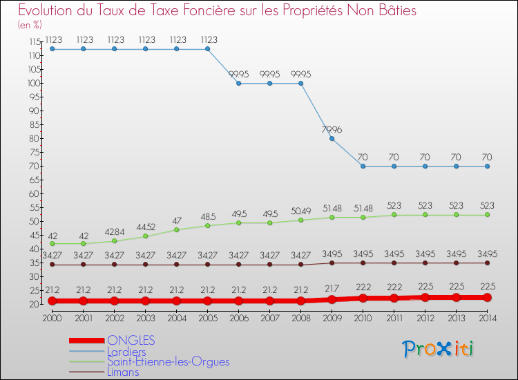 Evolution du taux de la taxe foncière sur les immeubles et terrains non batis pour ONGLES et les communes proches de 2000 à 2014 Comparaison des taux de la taxe foncière sur les immeubles et terrains non batis pour ONGLES et les communes voisines de 2000 à 2014