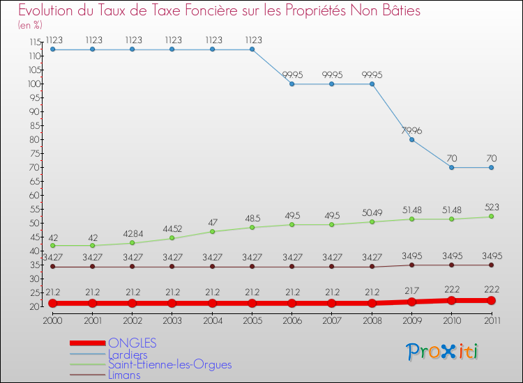 Evolution du taux de la taxe foncière sur les immeubles et terrains non batis pour ONGLES et les communes proches Comparaison des taux de la taxe foncière sur les immeubles et terrains non batis pour ONGLES et les communes voisines