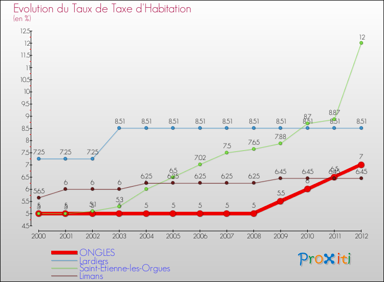 Evolution du taux de la taxe d'habitation pour ONGLES et les communes proches Comparaison des taux de la taxe d'habitation pour ONGLES et les communes voisines