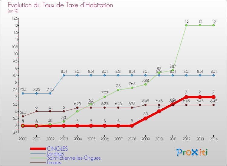 Evolution du taux de la taxe d'habitation pour ONGLES et les communes proches de 2000 à 2014 Comparaison des taux de la taxe d'habitation pour ONGLES et les communes voisines de 2000 à 2014