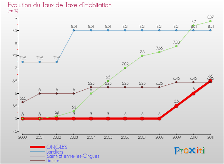 Evolution du taux de la taxe d'habitation pour ONGLES et les communes proches Comparaison des taux de la taxe d'habitation pour ONGLES et les communes voisines