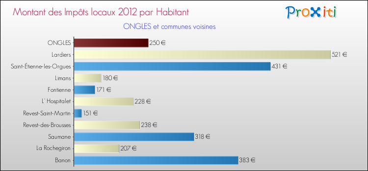 Montant des impôts locaux par Habitant pour ONGLES et les communes proches Comparaison des impôts locaux par habitant pour ONGLES et les communes voisines