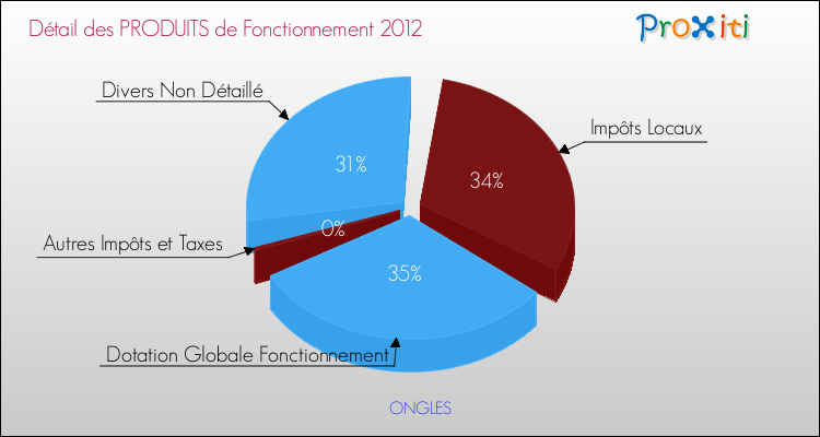 Décomposition du Budget de Fonctionnement 2012 de la commune de ONGLES Budget de Fonctionnement 2012 pour la commune de ONGLES