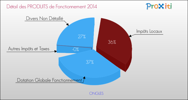 Décomposition du Budget de Fonctionnement 2014 de la commune de ONGLES Budget de Fonctionnement 2014 pour la commune de ONGLES
