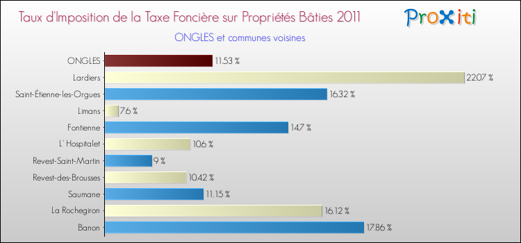 Taux d'imposition de la taxe foncière sur le bati 2011 pour ONGLES et les communes proches Comparaison des taux d'imposition de la taxe foncière sur le bati 2011 pour ONGLES et les communes voisines