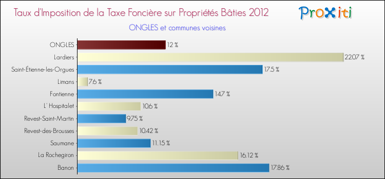Taux d'imposition de la taxe foncière sur le bati 2012 pour ONGLES et les communes proches Comparaison des taux d'imposition de la taxe foncière sur le bati 2012 pour ONGLES et les communes voisines